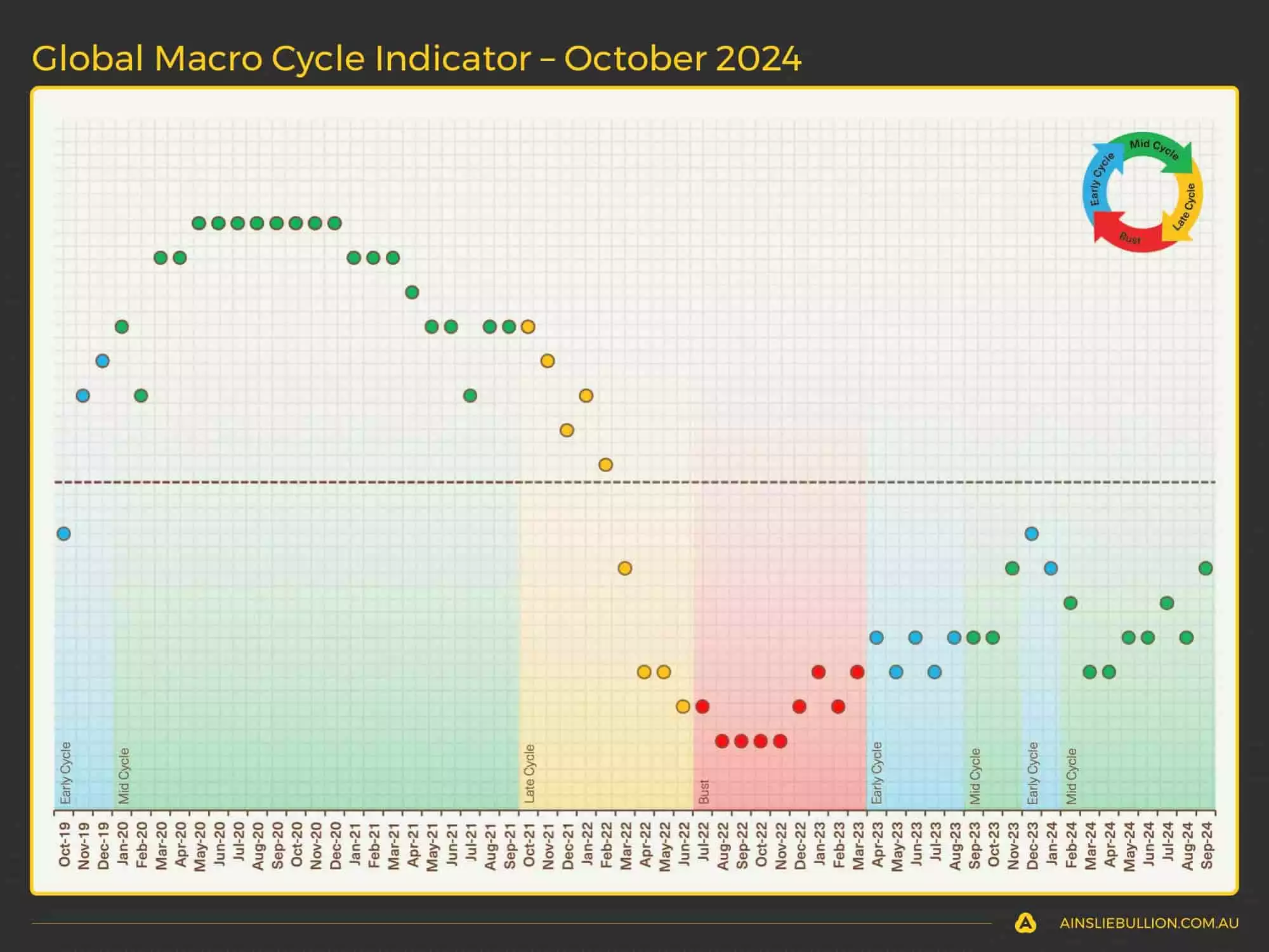 Global Macro Cycle Indicator - October 2024